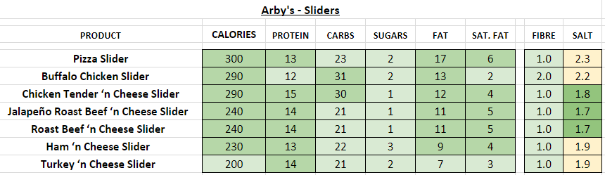 Arby s Nutrition Information And Calories Full Menu 