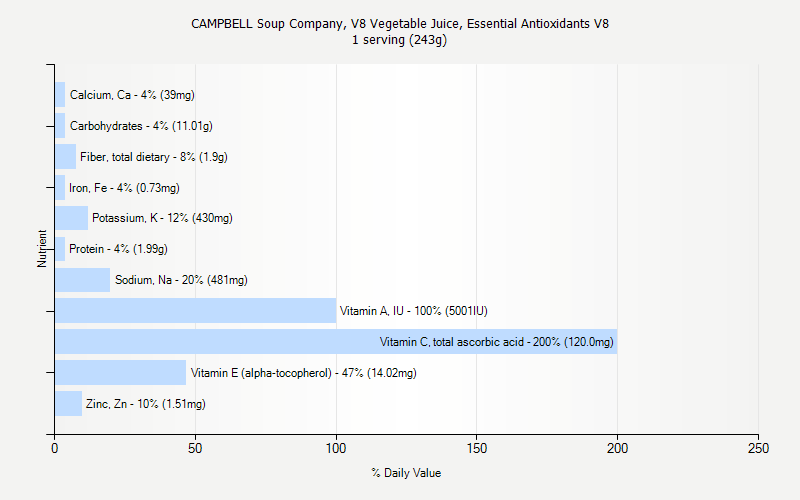 CAMPBELL Soup Company V8 Vegetable Juice Essential Antioxidants V8 