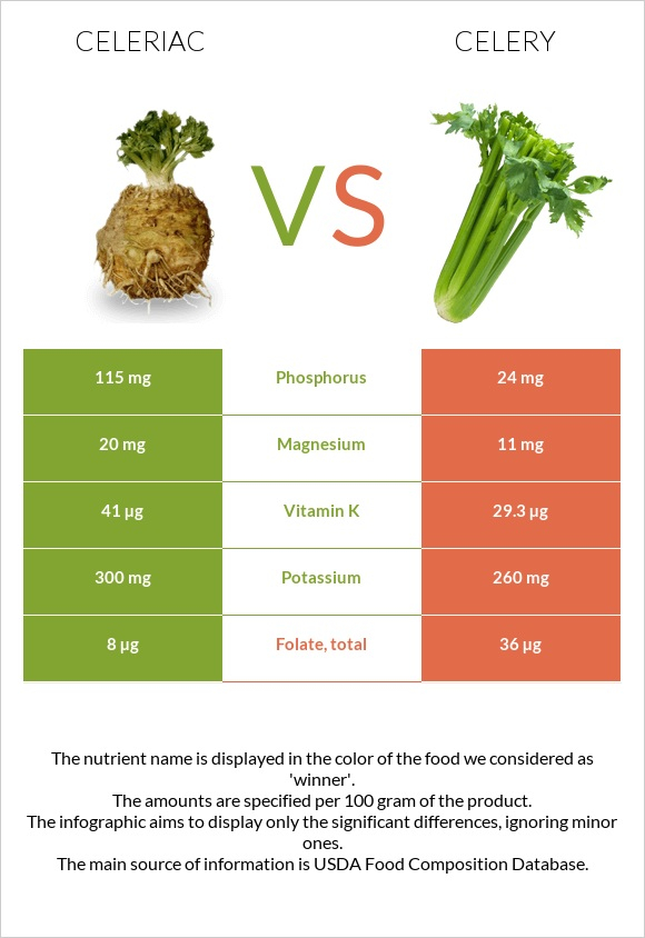 Celeriac Vs Celery In Depth Nutrition Comparison
