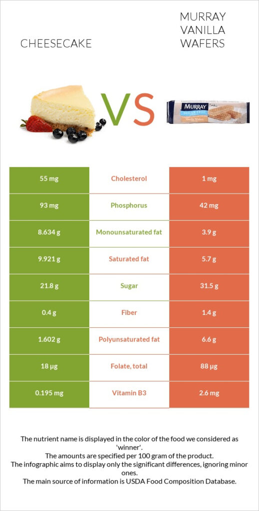 Cheesecake Vs Murray Vanilla Wafers In Depth Nutrition Comparison