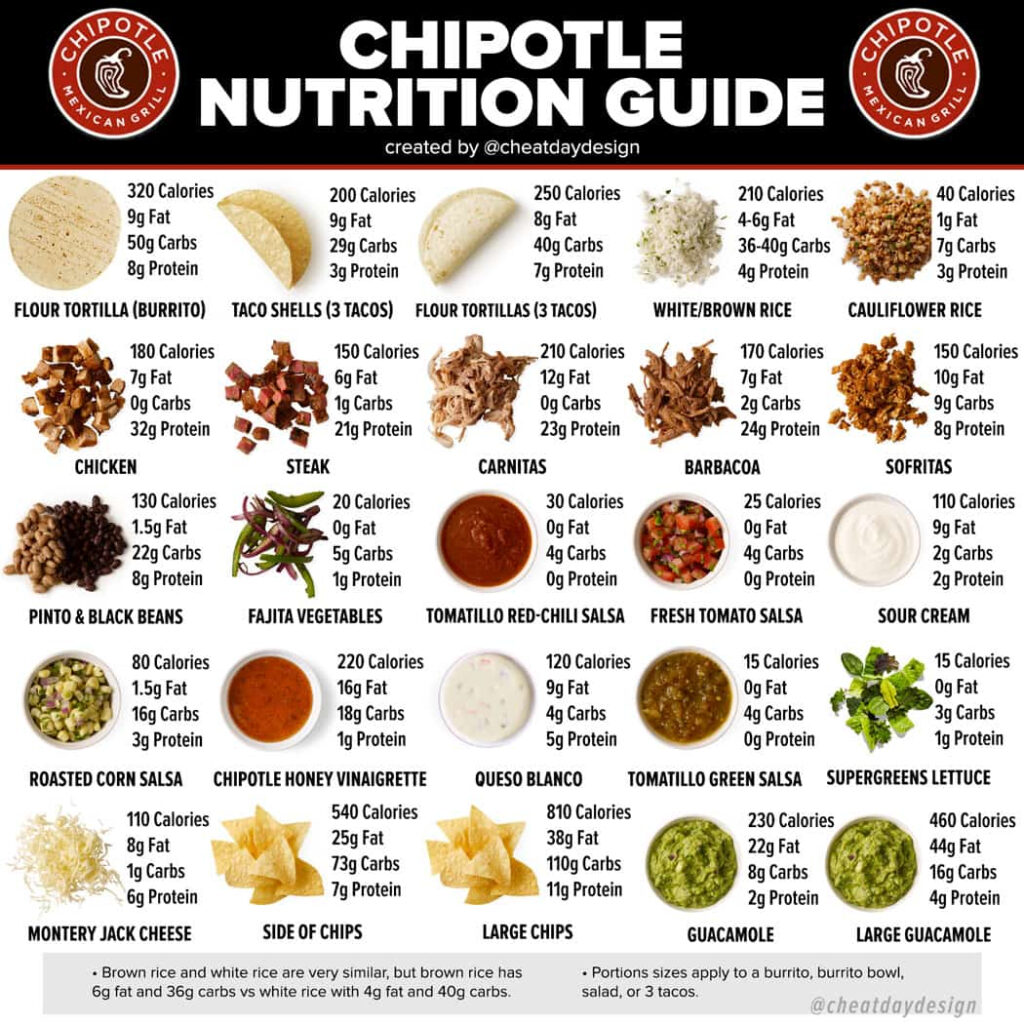 Chipotle Nutrition Guide 2023 