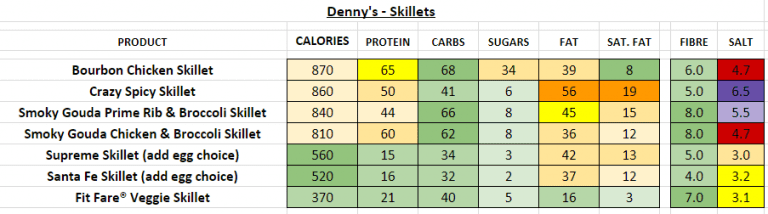 Denny s Nutrition Information And Calories Full Menu 
