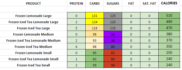 Dunkin Donuts Nutrition Information And Calories Full Menu 