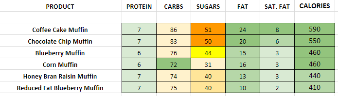 Dunkin Donuts Nutrition Information And Calories Full Menu 
