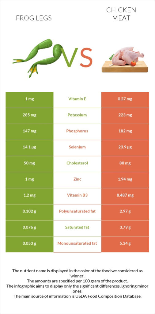 Frog Legs Vs Chicken Meat In Depth Nutrition Comparison