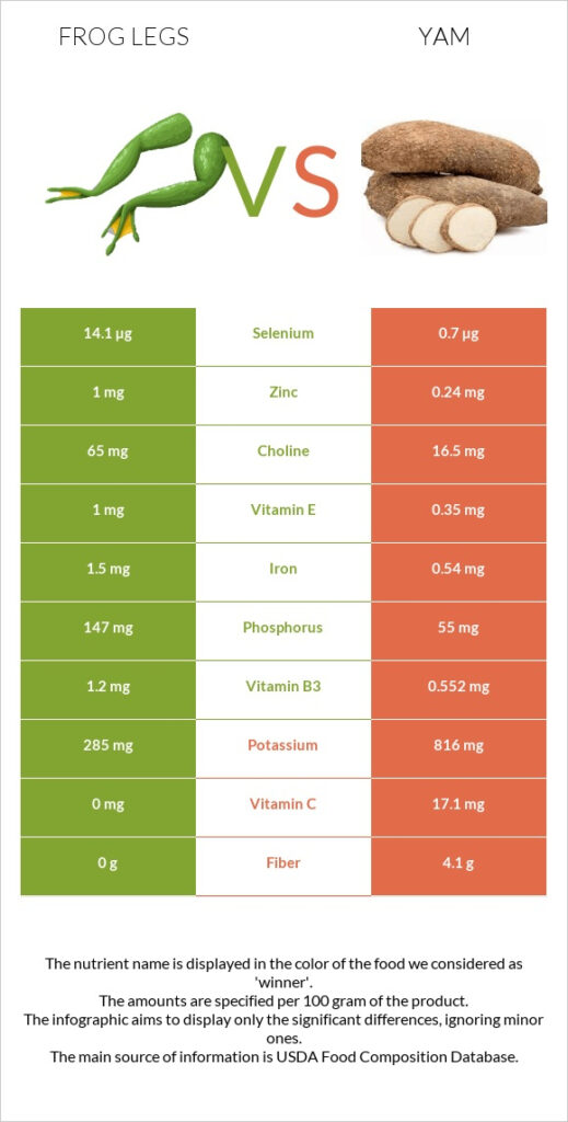 Frog Legs Vs Yam In Depth Nutrition Comparison