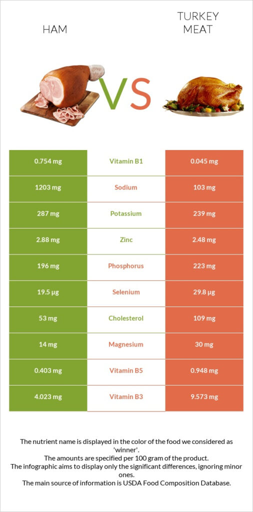 Ham Vs Turkey Meat Health Impact And Nutrition Comparison