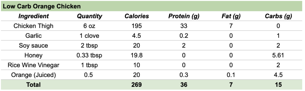 Is Orange Chicken Healthy Orange Chicken Without Breading Fitsian 