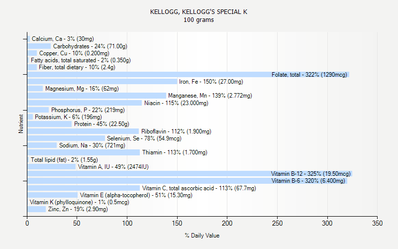 KELLOGG KELLOGG S SPECIAL K Nutrition