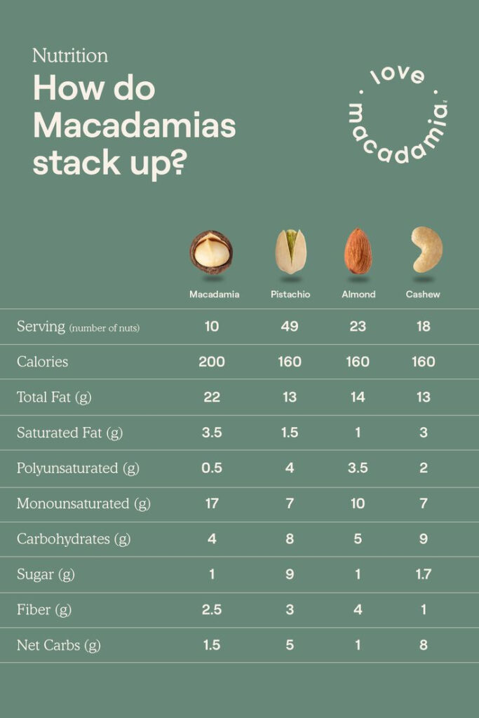 Macadamia Nut Nutrition Information Artofit