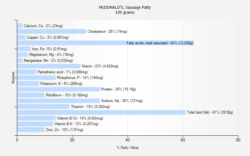 McDONALD S Sausage Patty Nutrition