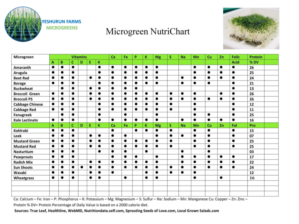 Microgreen Nutrition Chart YeshurunFarm