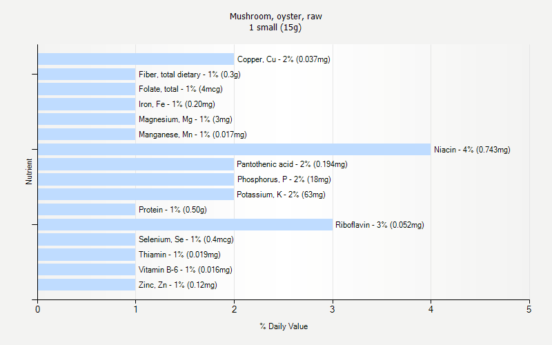 Mushroom Oyster Raw Nutrition