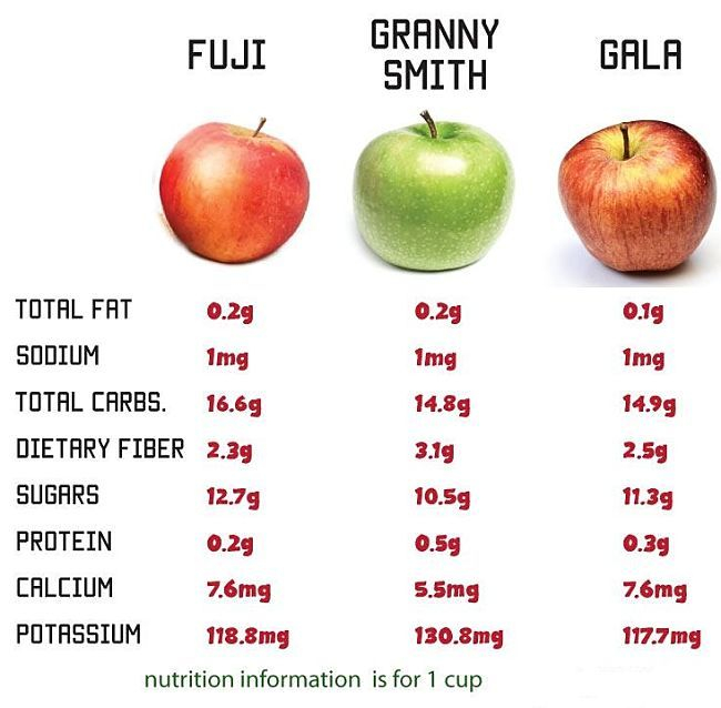 Nutrition Comparison For Various Apple Types Apple Nutrition Facts 