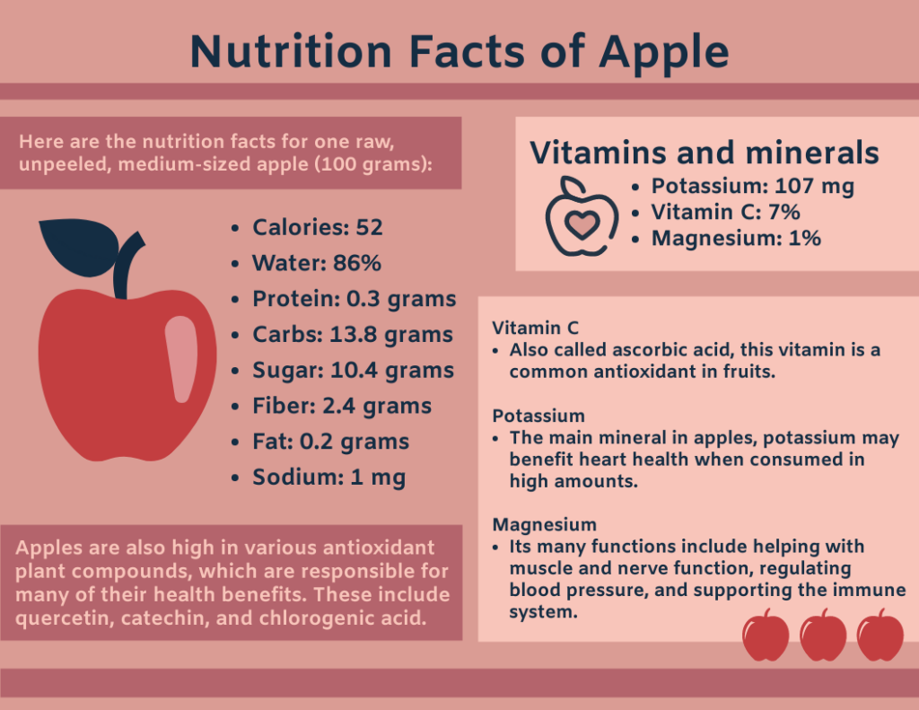 Nutrition Facts Of Apple Infographic Visual Paradigm Blog