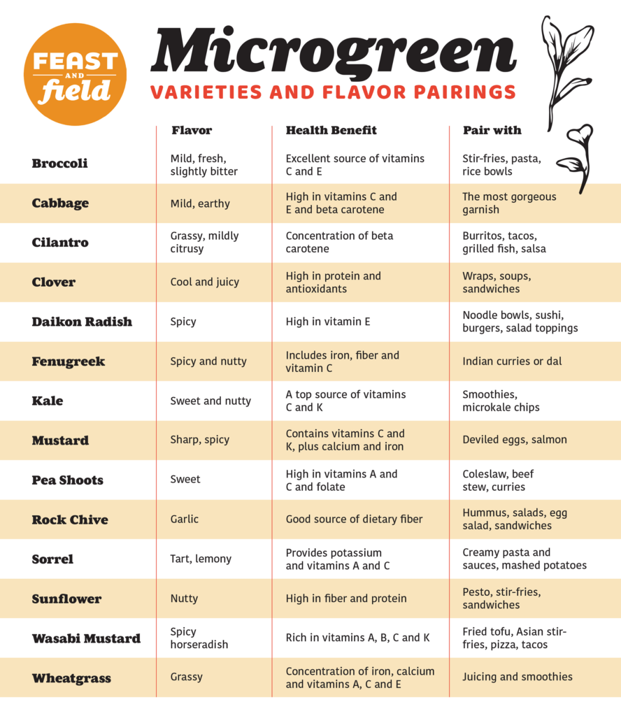 Printable Microgreens Nutrition Chart