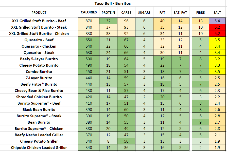 Taco Bell Nutrition Information And Calories Full Menu 