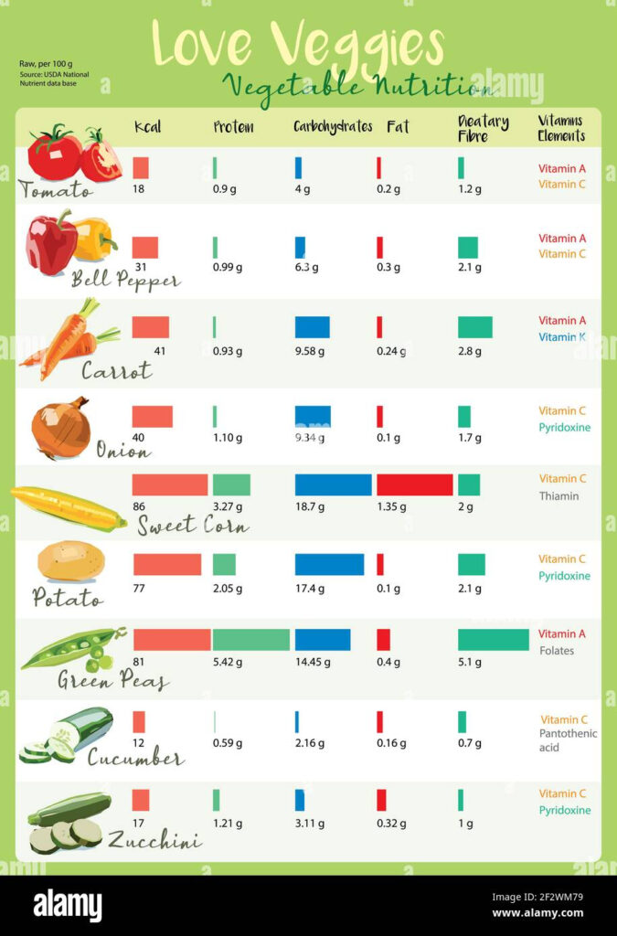 Vegetables Nutrition Chart Stock Photo Alamy